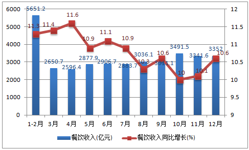 2016餐饮收入额（2016年全国餐饮收入35799亿元同比增长108%）-图2