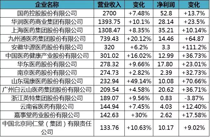 华润医药营业收入（华润医药营业收入复合增长率）-图1