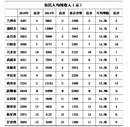 庆阳收入（庆阳市各县区财政收入排名）-图3