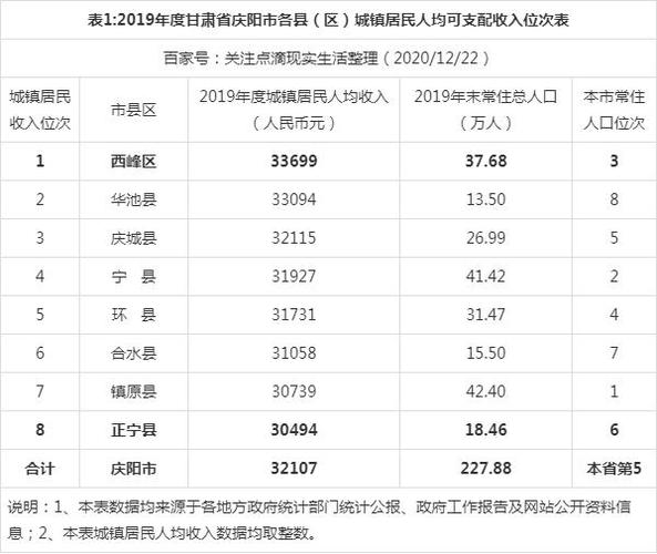 庆阳收入（庆阳市各县区财政收入排名）-图1