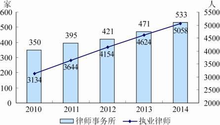 天津市律师收入（天津律师薪资待遇）-图2