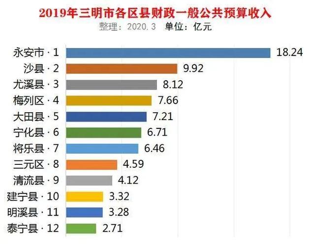 福建大田财政收入（福建大田财政收入排名）-图1