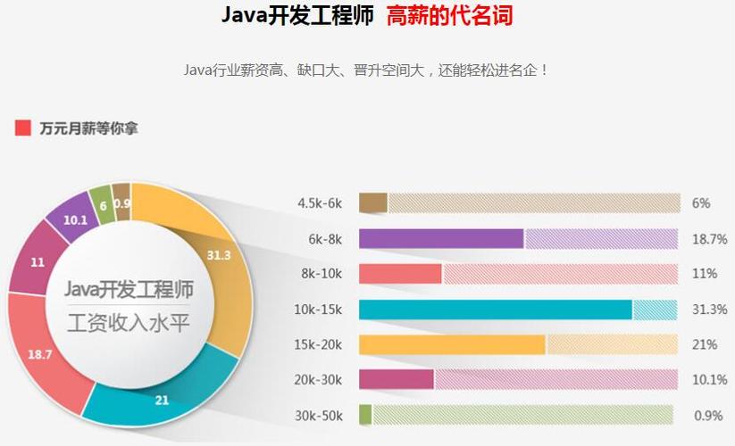 学java收入（学java挣钱吗）-图1