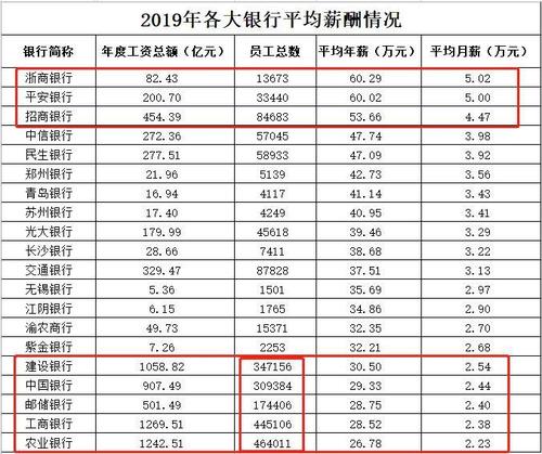 银行总行工资收入（总行薪资）-图1