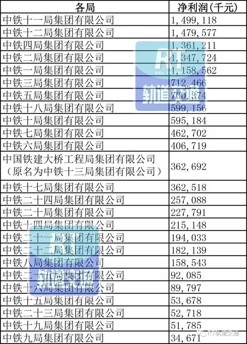 中铁十二局收入排名（中铁十二局多少员工）-图1