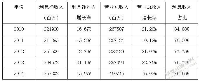 建设银行的其他收入（银行的其他收入是什么）-图1