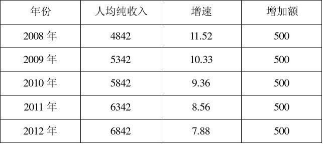 人均收入情况总结（人均收入总额）-图1