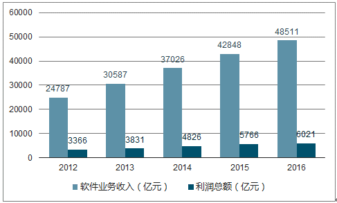 中国it收入（it行业收入排行）-图1