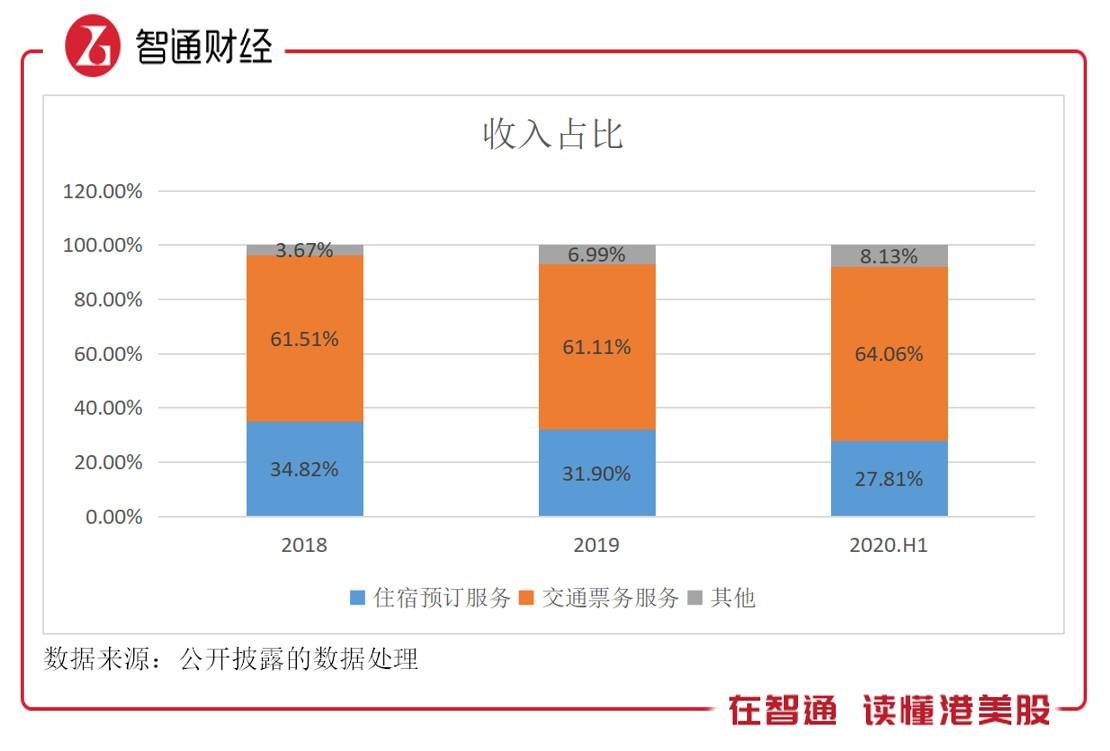 同程收入（同程靠什么盈利）-图3