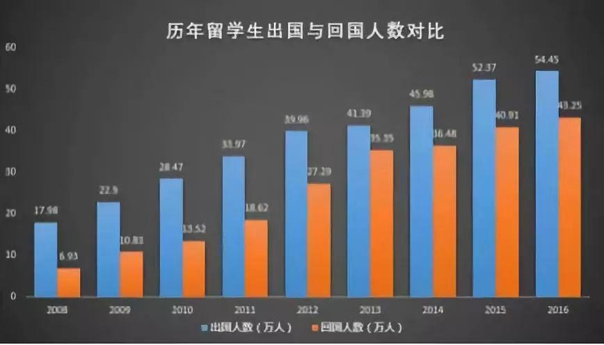 2015海归硕士真是收入（2020年海归硕士回国人数大概多少）-图1