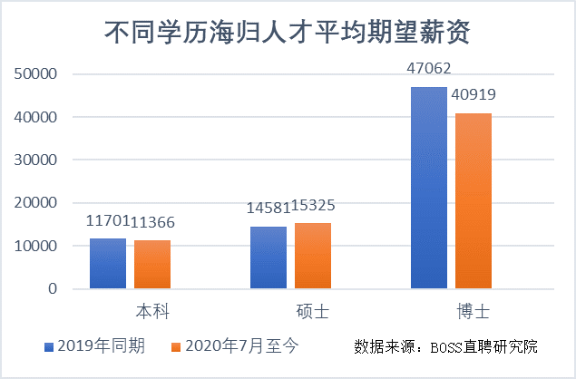 2015海归硕士真是收入（2020年海归硕士回国人数大概多少）-图2