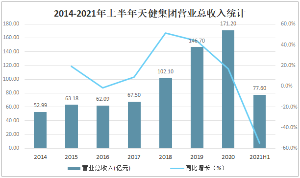 天健收入（天健集团业绩2021）-图2