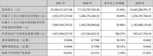 天健收入（天健集团业绩2021）-图3