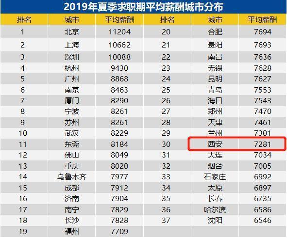 西安白领的月收入（西安月入多少过得好）-图1