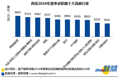 西安白领的月收入（西安月入多少过得好）-图2