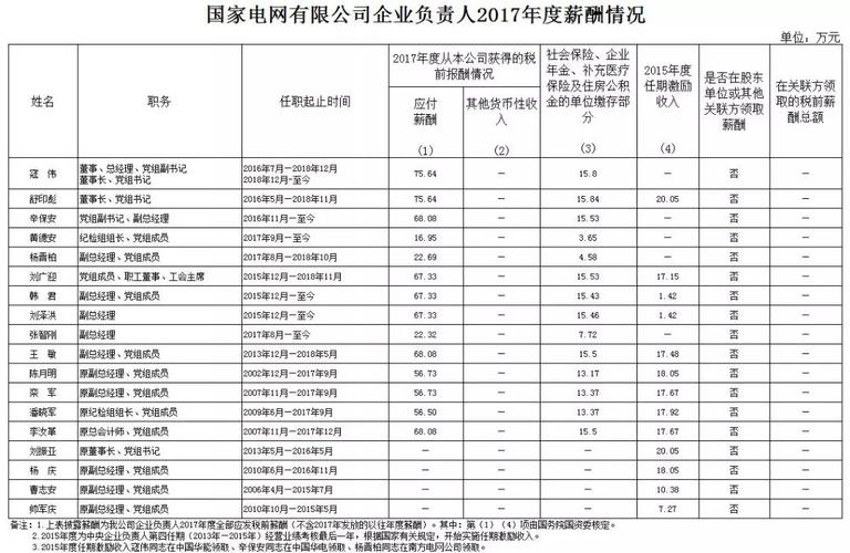 电网公司收入（电网公司的工资）-图3