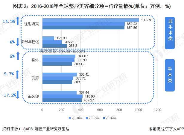 整形美容收入（美容整形行业）-图2