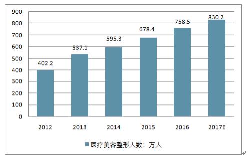 整形美容收入（美容整形行业）-图1