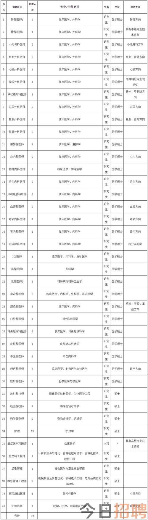 张掖市医生收入（张掖医生招聘张掖医生招聘信息张掖医师招聘）-图1