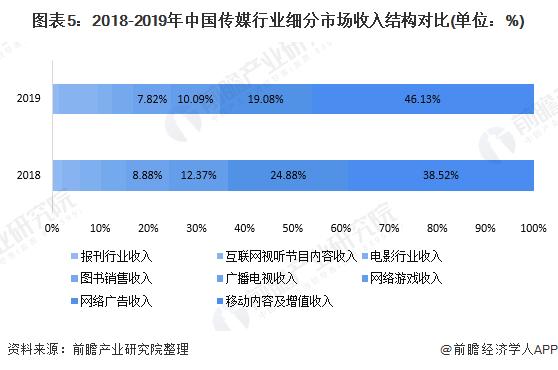 传媒行业收入排名（传媒行业收入排名前十）-图1