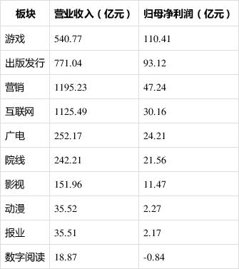 传媒行业收入排名（传媒行业收入排名前十）-图2