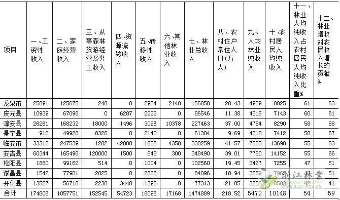 林业收入包括（林业收入包括哪些方面）-图1