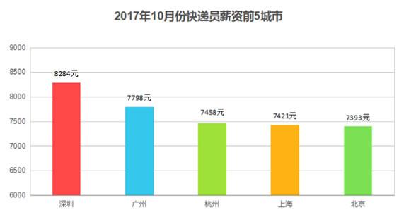 北京快递员收入（北京快递员的收入）-图2