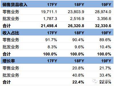 品牌收入谁负责（品牌销售收入）-图3