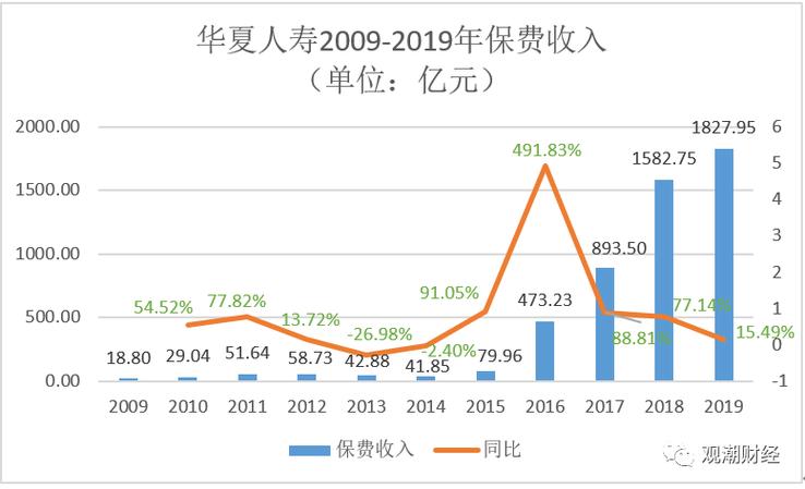 华夏人寿2017保费收入（华夏人寿2020年业绩）-图2