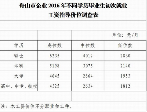 舟山工资收入（舟山收入水平）-图3