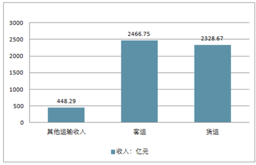 铁路总公司收入（铁路总公司 收入）-图2