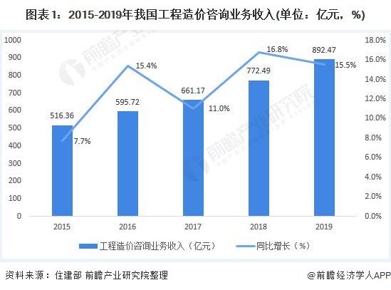 建筑咨询公司的收入（建筑咨询公司业务）-图1