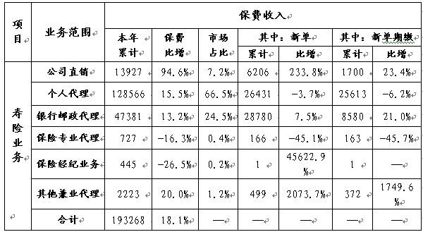 寿险主管收入分析（寿险主管收入分析表）-图2