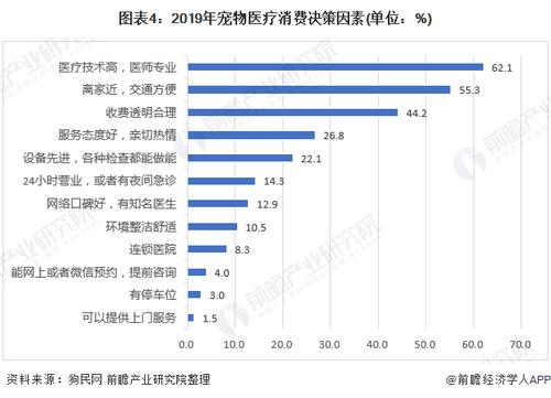 宠物医院收入（宠物医院收入与支出）-图1