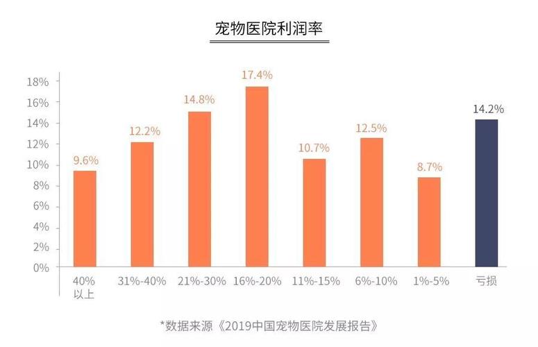 宠物医院收入（宠物医院收入与支出）-图2