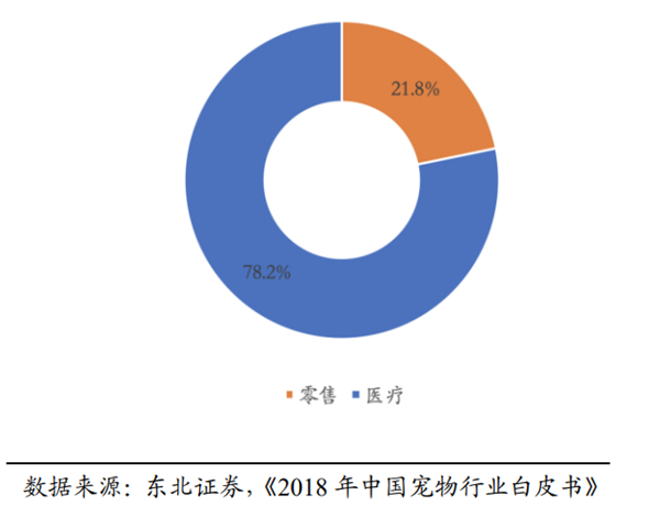 宠物医院收入（宠物医院收入与支出）-图3