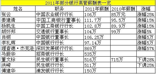 深圳的行长收入（深圳的银行行长年薪）-图2