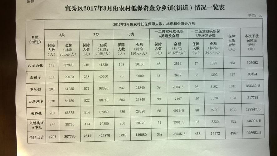 2017年贫困收入标准（2017贫困地区农村收入9377元）-图1