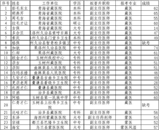 青海省医生收入（青海省医生收入多少）-图1