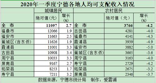 宁德各市人均收入（宁德各市人均收入多少）-图3