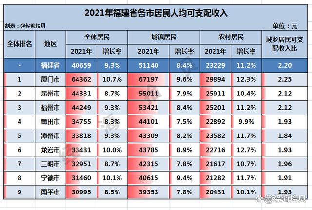 宁德各市人均收入（宁德各市人均收入多少）-图2