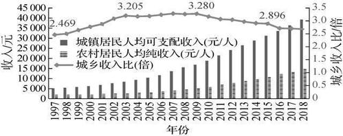 历年城乡收入差距数据（历年中国城乡居民收入差距）-图1