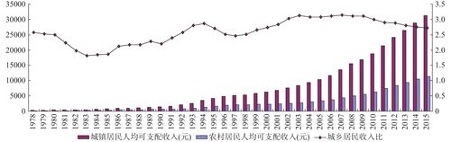 历年城乡收入差距数据（历年中国城乡居民收入差距）-图2