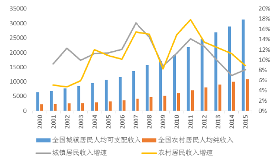 历年城乡收入差距数据（历年中国城乡居民收入差距）-图3