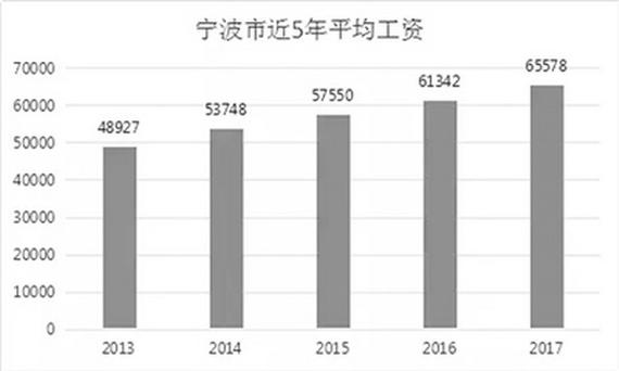 宁波年收入平均（宁波人均年收入多少）-图3