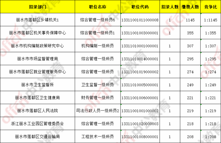 丽水公务员收入（丽水公务员一年能有多少钱）-图3