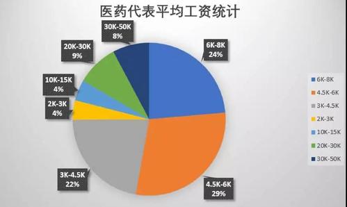 医药代表的收入如何（医药代表的收入如何纳税）-图2