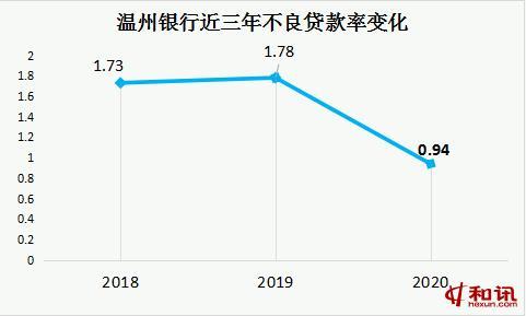 温州银行收入（温州银行收入高吗）-图1