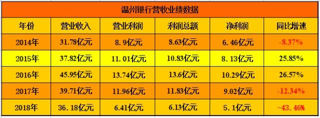 温州银行收入（温州银行收入高吗）-图2