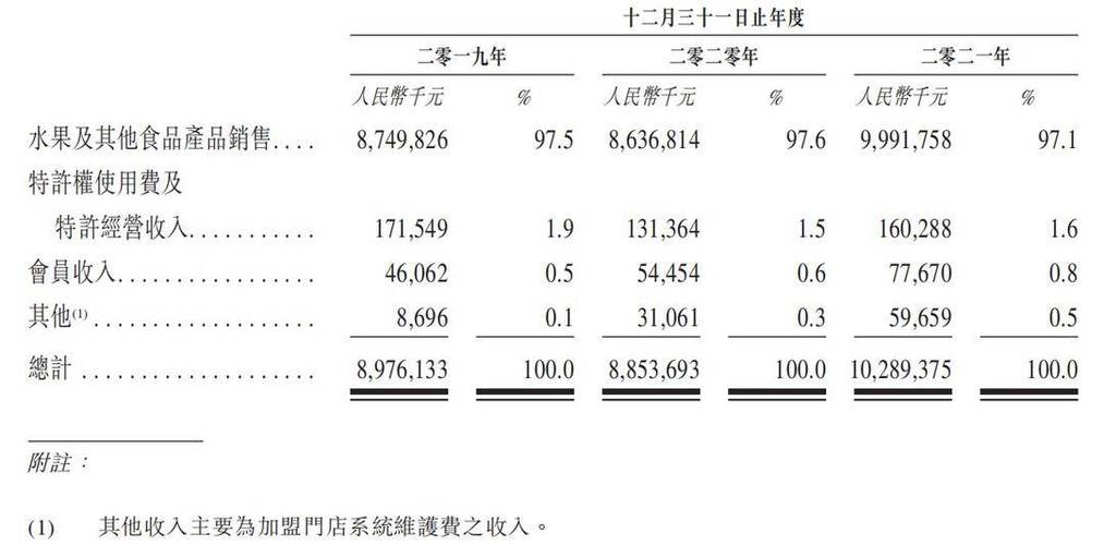 百果园收入（百果园收入情况）-图1